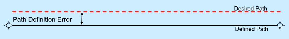 Path Definition Error Navigation Performance